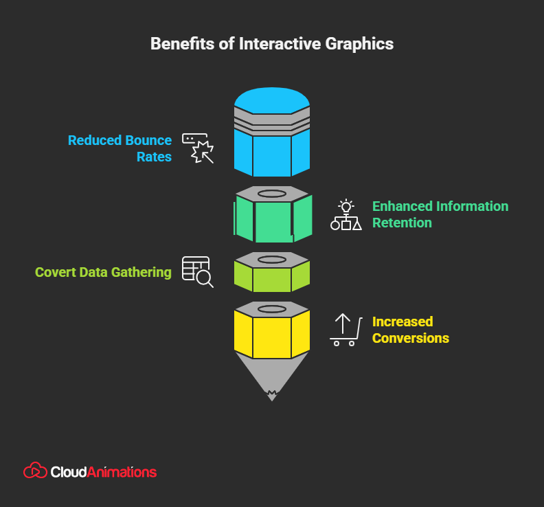 benefits of interactive graphics