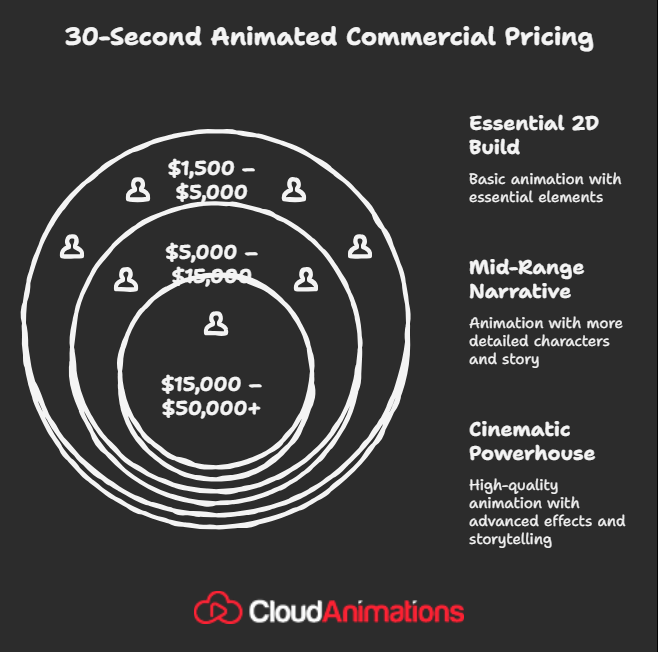 30 second animation commercial cost