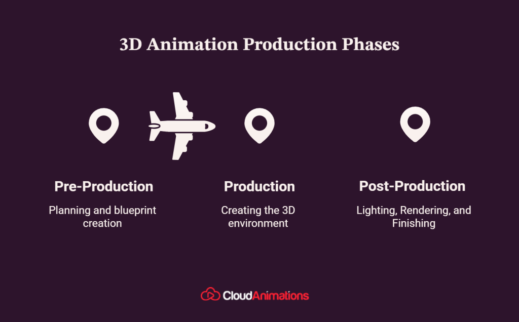 3d animation phases