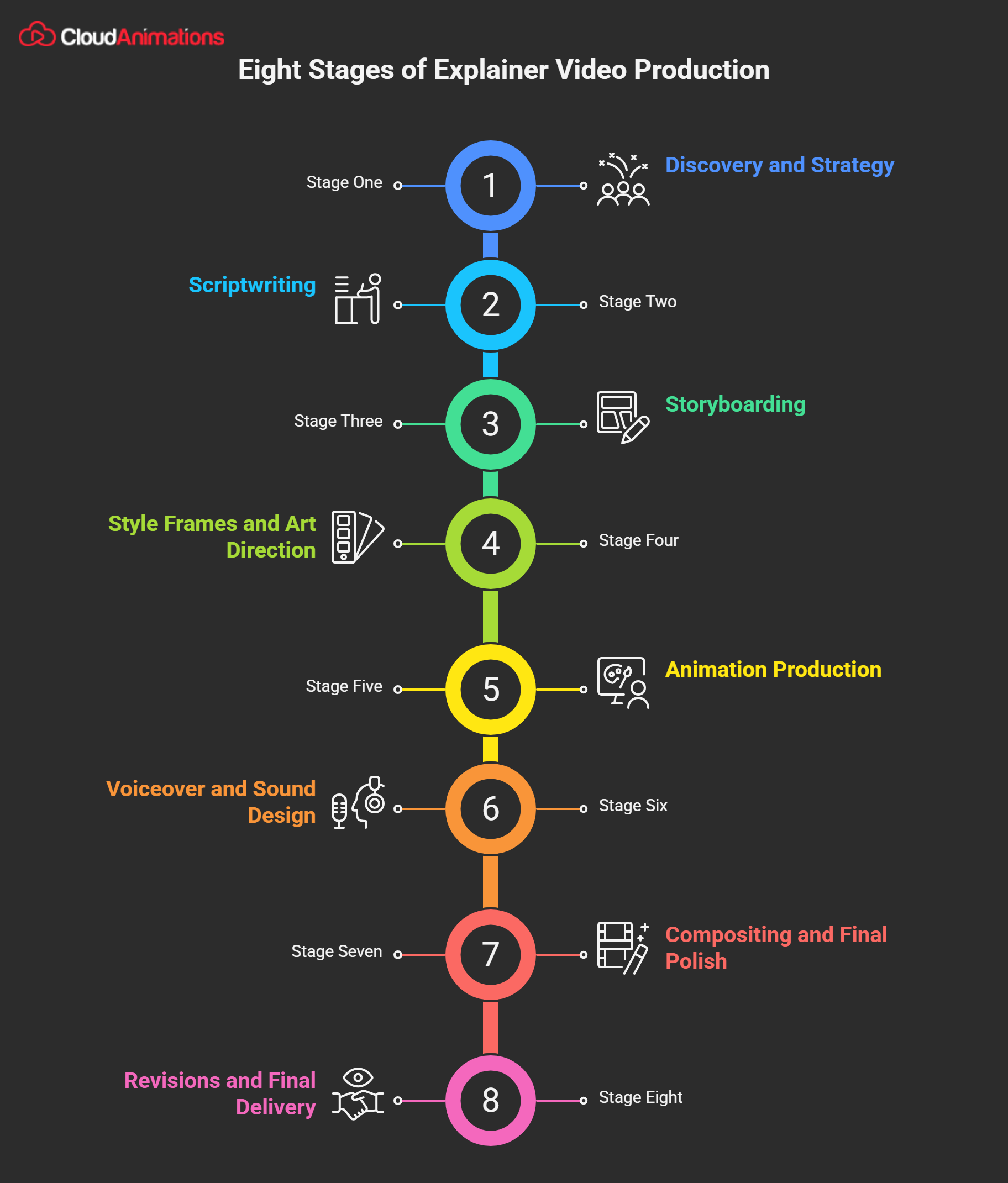 eight stages of explainer video process